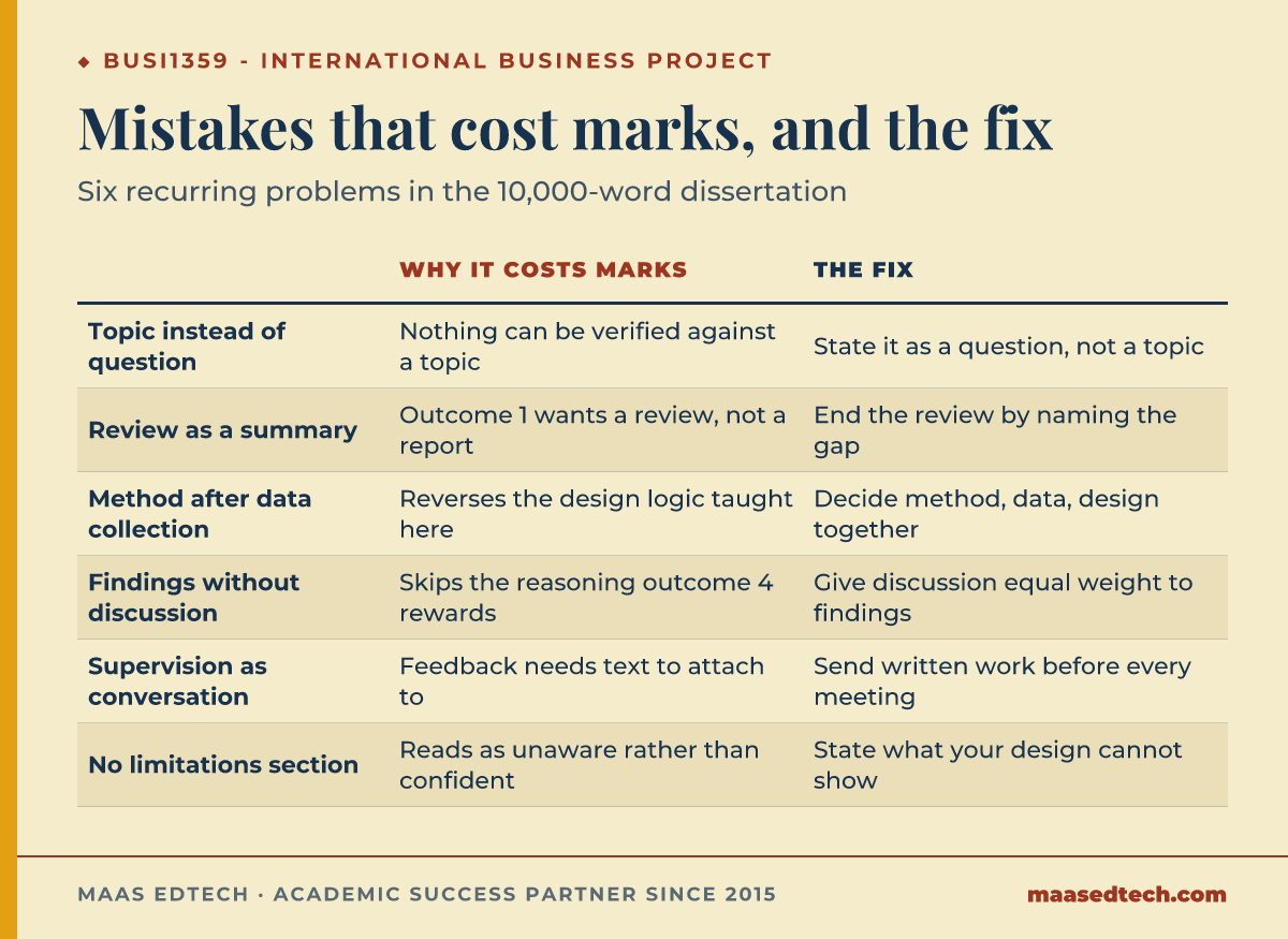 Comparison table of six common dissertation mistakes in BUSI1359, why each costs marks, and the fix
