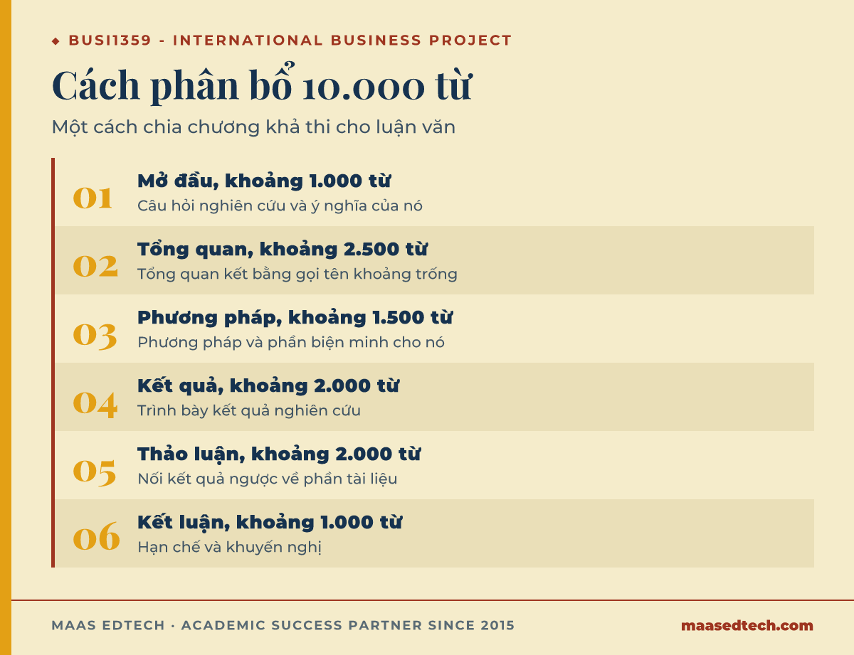 Sơ đồ phân bổ số từ theo sáu chương cho luận văn BUSI1359 dài 10.000 từ