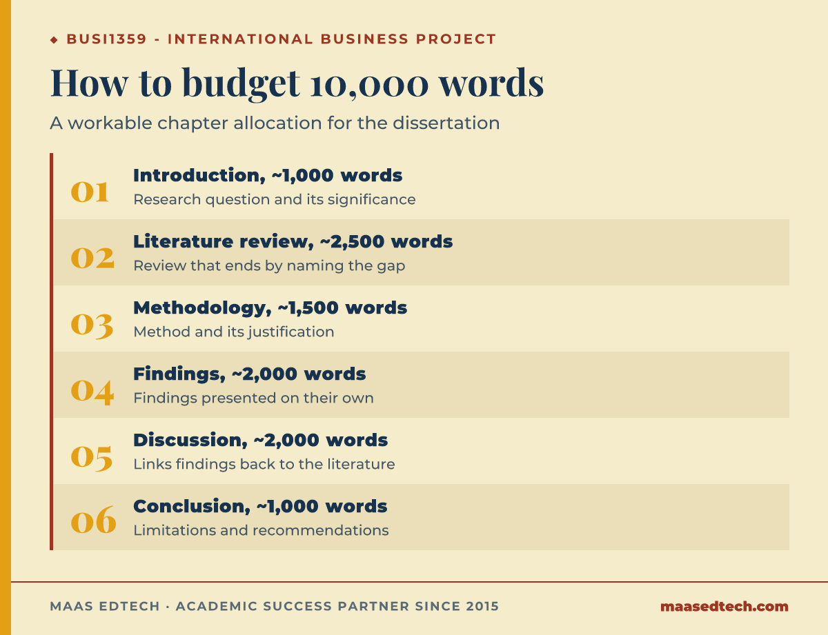 Diagram of the six-chapter word count allocation for a 10,000-word BUSI1359 dissertation