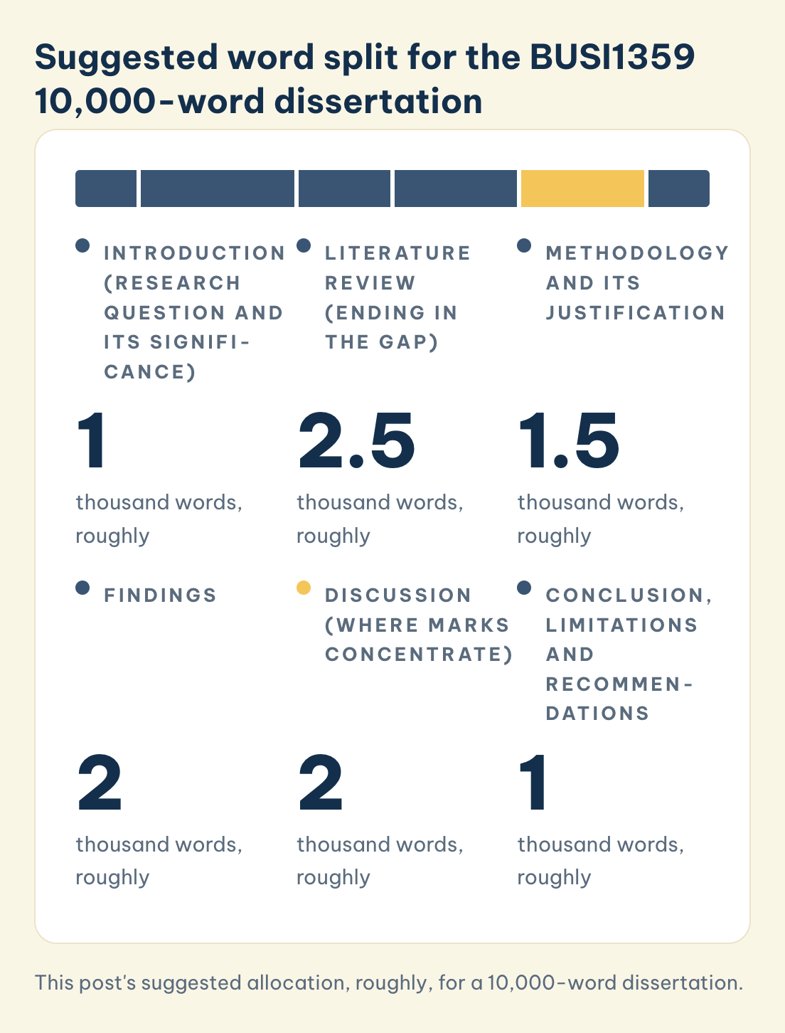 Suggested BUSI1359 word split, roughly: introduction 1,000, literature review 2,500, methodology 1,500, findings 2,000, discussion 2,000, conclusion 1,000.