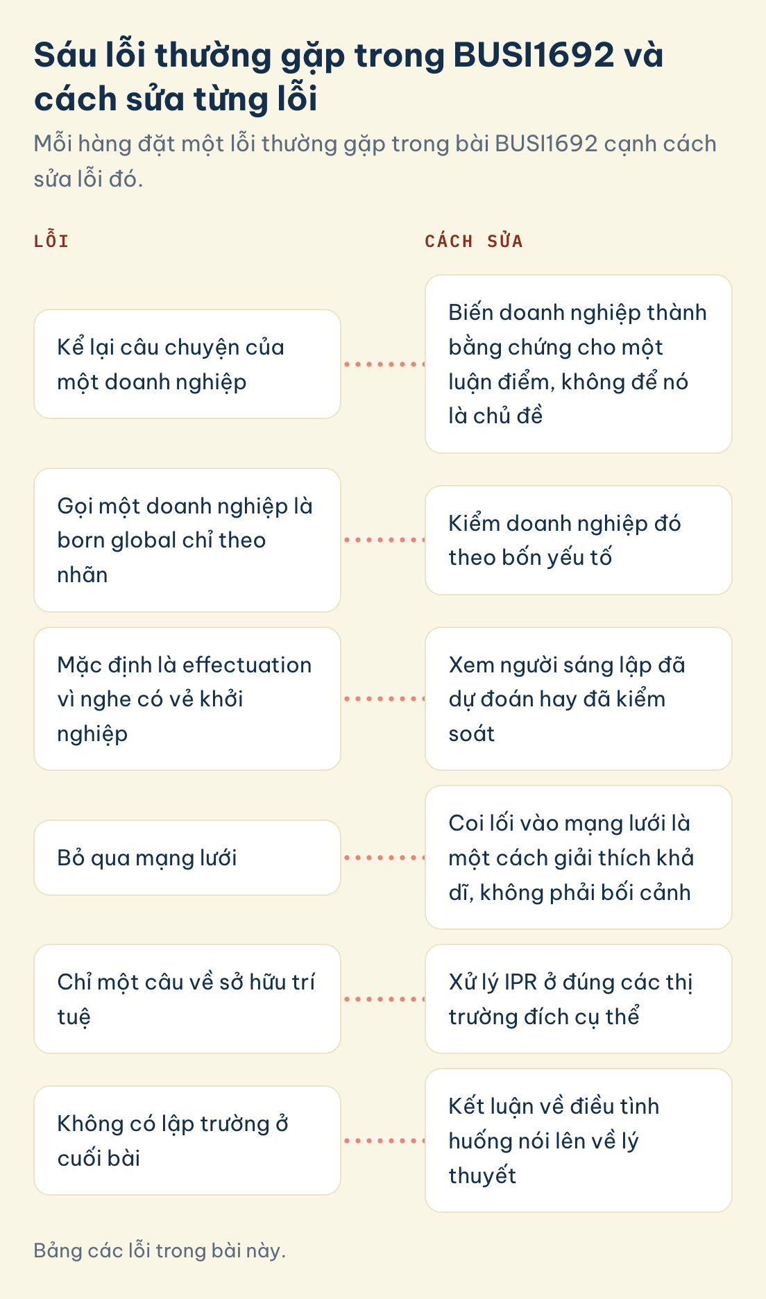 Bảng các lỗi trong bài này. Lỗi, sửa BUSI1692: kể chuyện doanh nghiệp, born global theo nhãn, effectuation mặc định vì nghe khởi nghiệp, bỏ qua mạng lưới, một câu IPR, không lập trường.