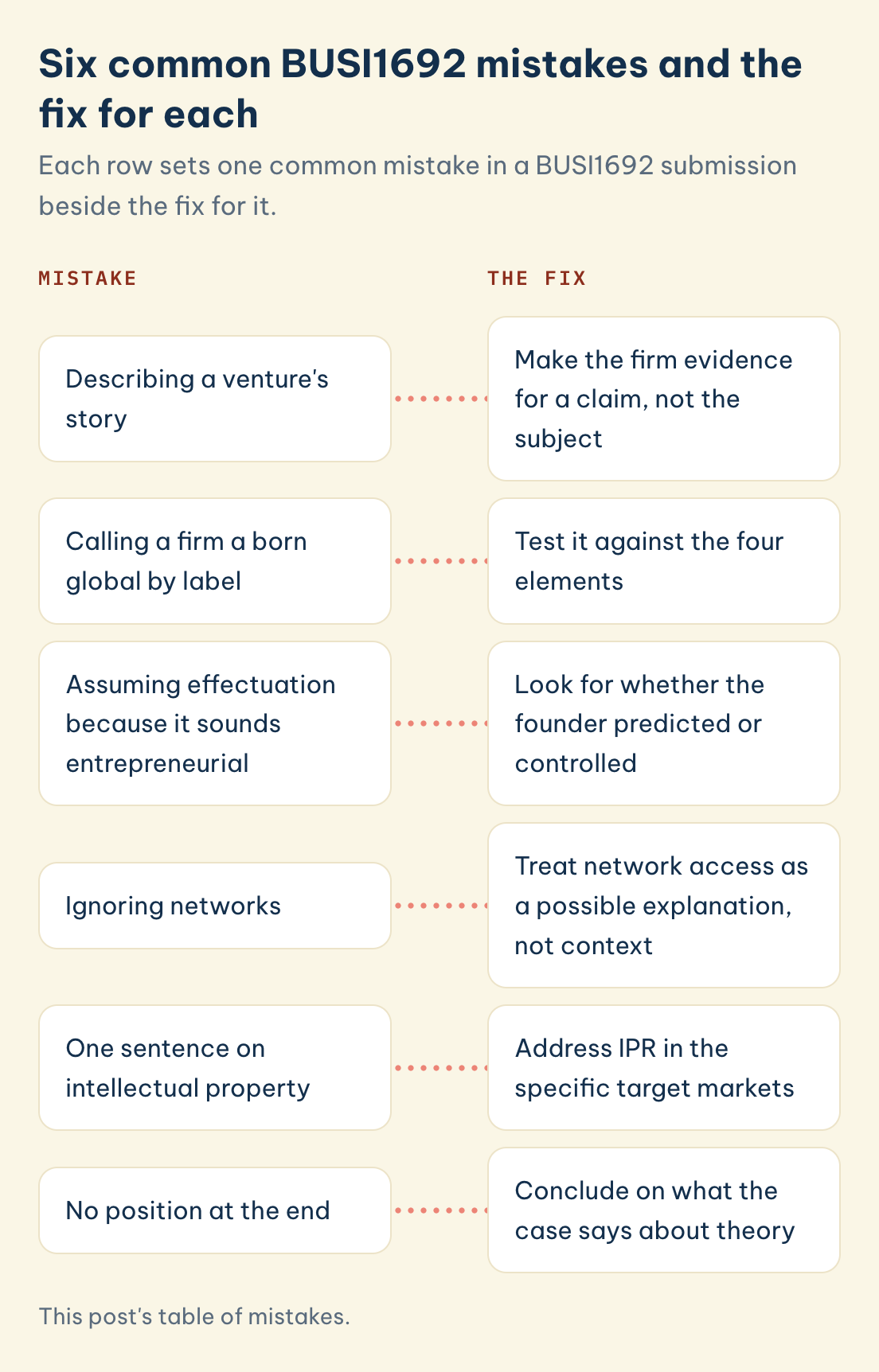 This post's table of mistakes. BUSI1692 mistake, fix: describing a venture's story, born global by label, effectuation assumed by default, ignoring networks, one IPR line, no position.