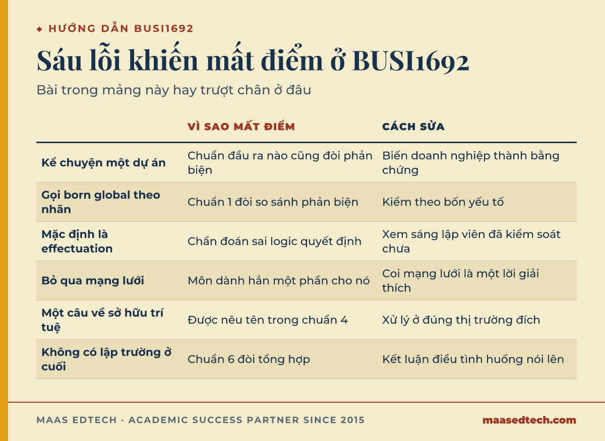 Bảng liệt kê sáu lỗi thường gặp trong bài BUSI1692, lý do mất điểm và cách sửa từng lỗi