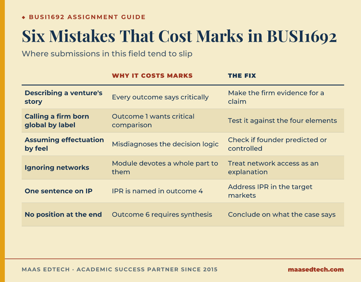Table listing six common BUSI1692 mistakes, why each one costs marks, and how to fix it