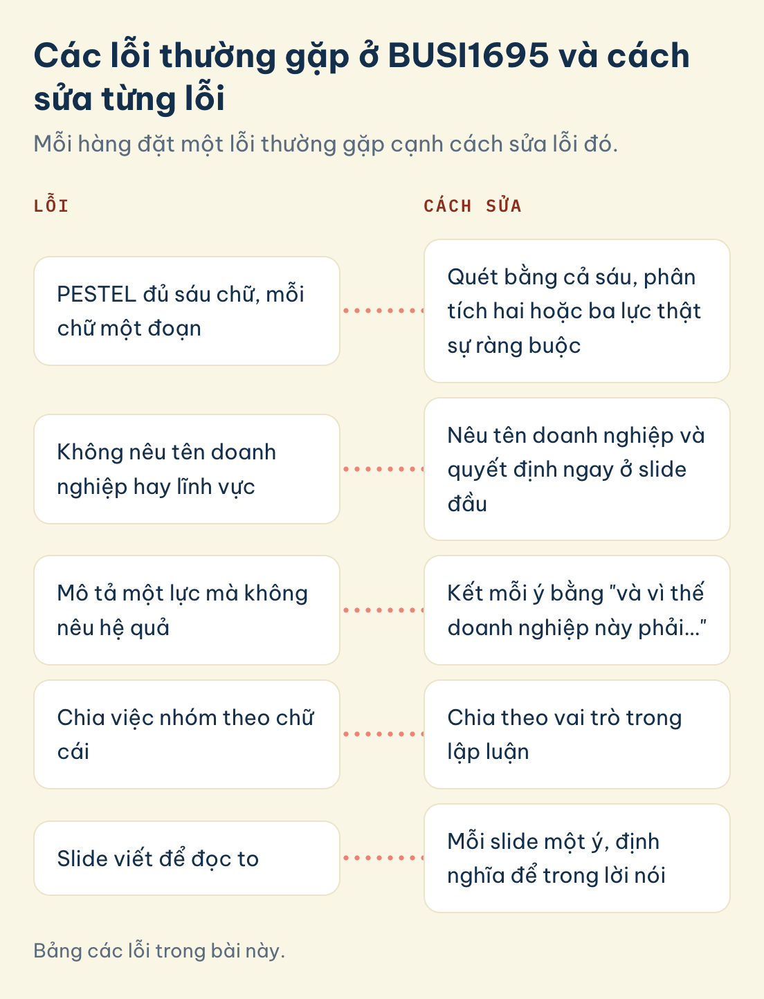 Bảng các lỗi trong bài này. Lỗi và cách sửa: PESTEL mỗi chữ một đoạn, không nêu tên doanh nghiệp hay lĩnh vực, mô tả lực mà không nêu hệ quả, chia việc theo chữ cái, slide viết để đọc to.