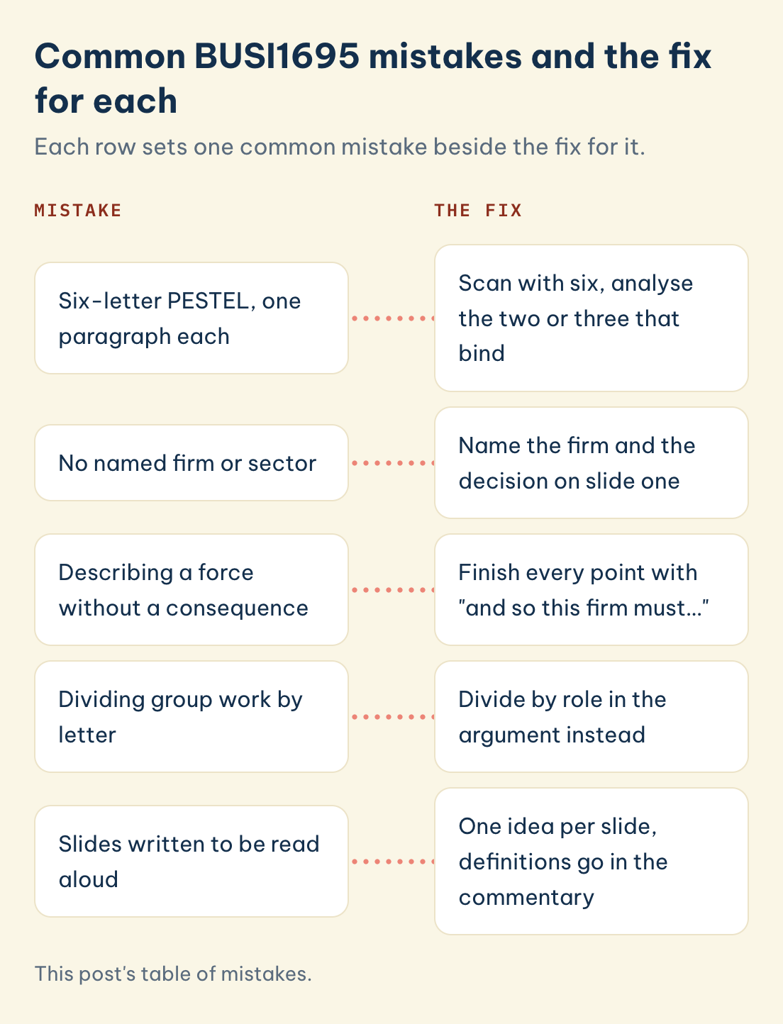 This post's table of mistakes. Mistakes and fixes: a paragraph per PESTEL letter, no named firm or sector, a force with no consequence, group work by letter, slides written to be read aloud.