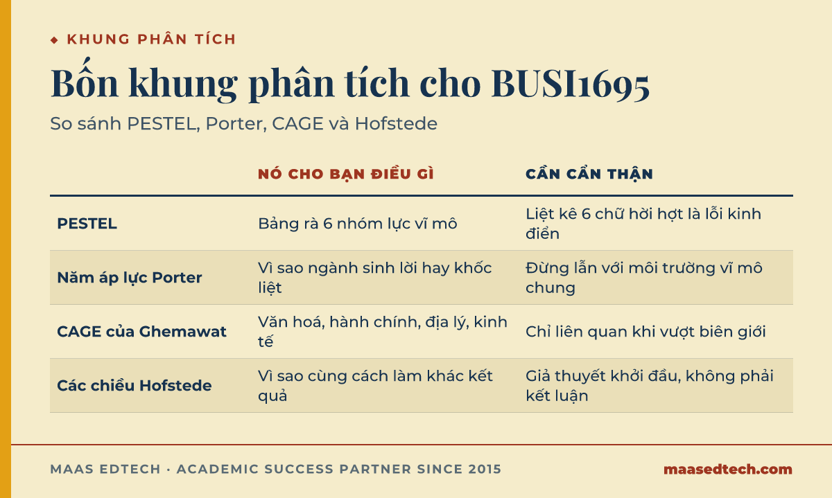 Bảng so sánh bốn khung phân tích kinh doanh, PESTEL, năm áp lực Porter, CAGE của Ghemawat và các chiều văn hoá Hofstede, cho biết mỗi khung cho bạn điều gì và cần cẩn thận điều gì