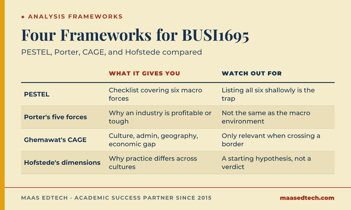 Comparison table of four business-analysis frameworks, PESTEL, Porter's five forces, Ghemawat's CAGE, and Hofstede's dimensions, showing what each gives you and what to watch out for
