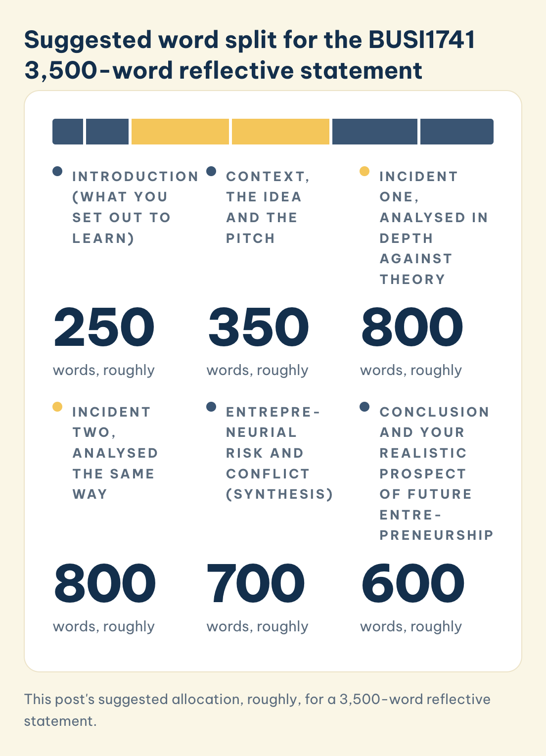 Suggested BUSI1741 word split, roughly: introduction 250, context 350, incident one 800, incident two 800, risk and conflict 700, conclusion 600.