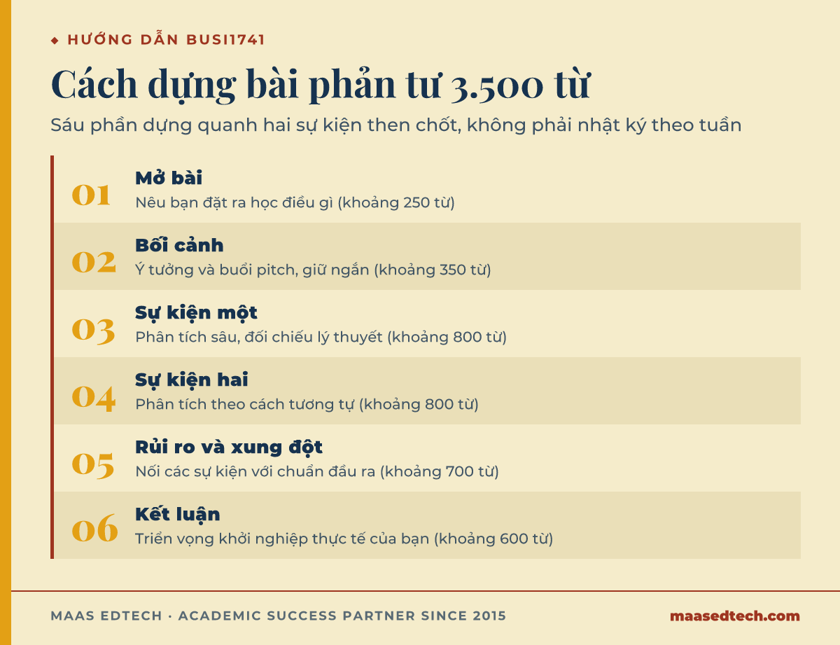 Sơ đồ sáu bước dựng bài phản tư BUSI1741 dài 3.500 từ, từ mở bài qua hai sự kiện phân tích tới kết luận