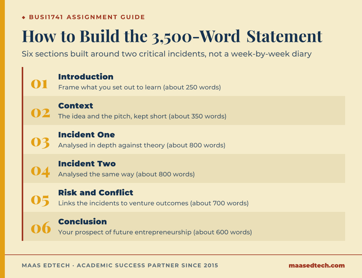 Six step diagram showing how to structure a 3,500 word BUSI1741 reflective statement, from introduction through two analysed incidents to conclusion