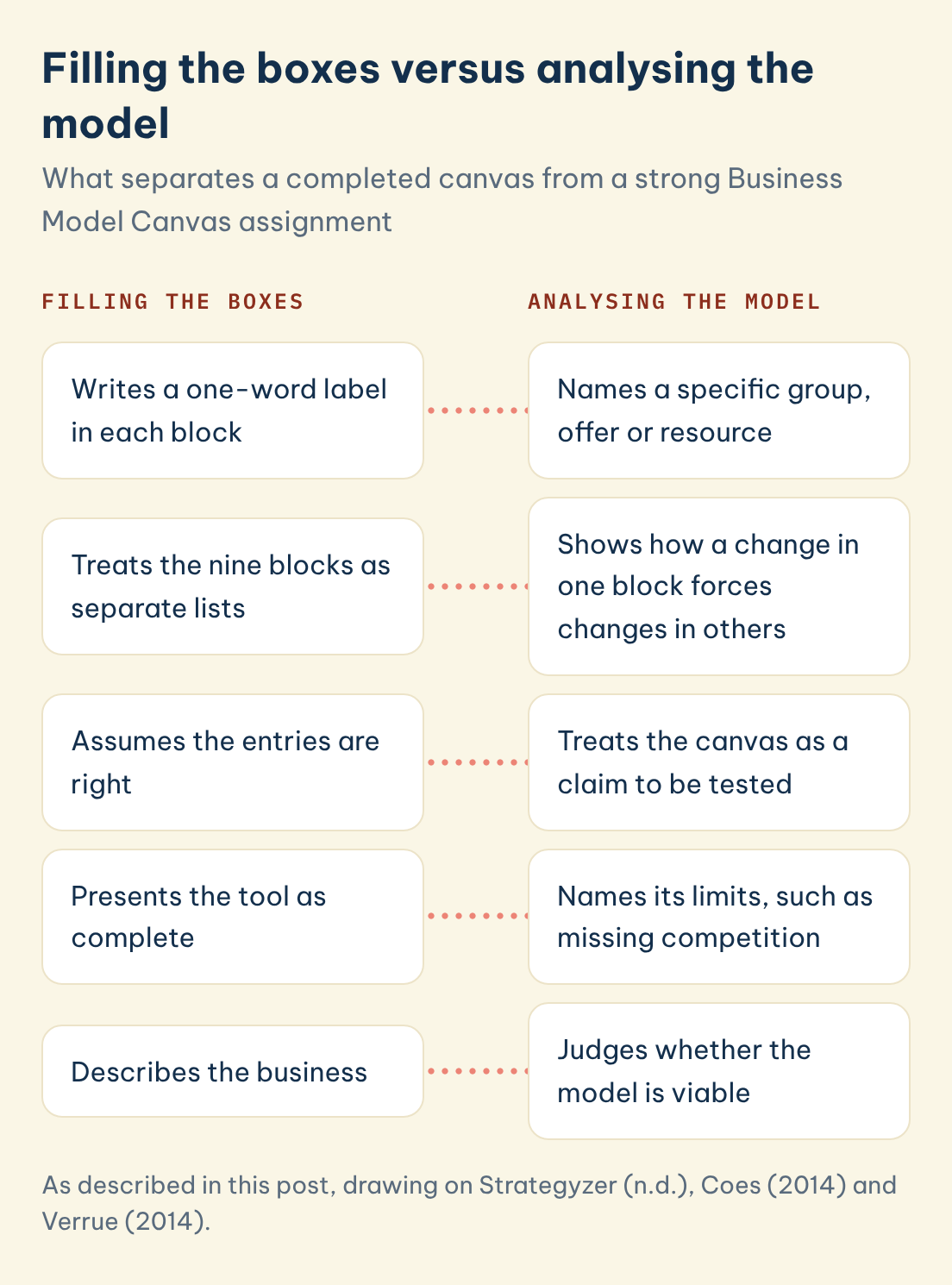 Filling the boxes versus analysing the model: Filling the boxes: Writes a one-word label in each block, set against Analysing the model