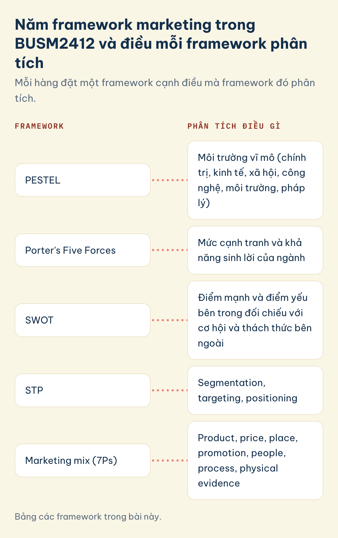 Framework và điều mỗi framework phân tích: PESTEL, Porter's Five Forces, SWOT, STP, marketing mix (7Ps).