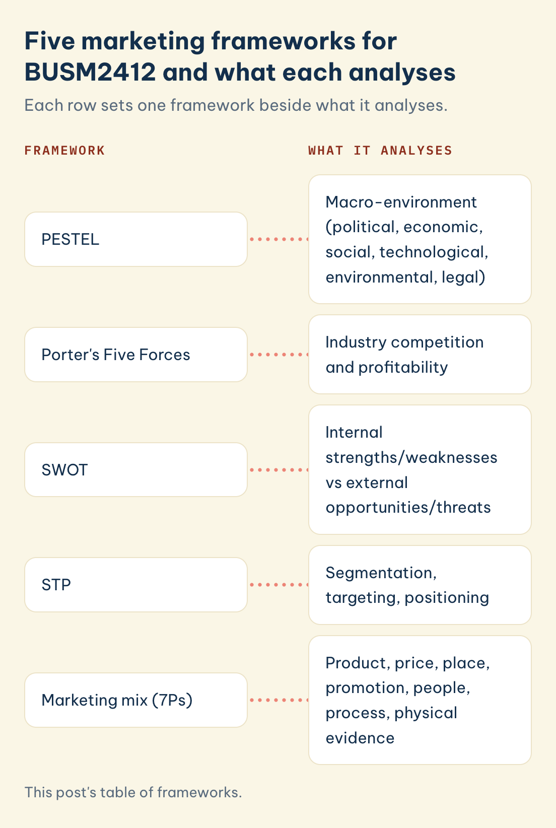 This post's table of frameworks. Frameworks and what each analyses: PESTEL, Porter's Five Forces, SWOT, STP, marketing mix (7Ps).