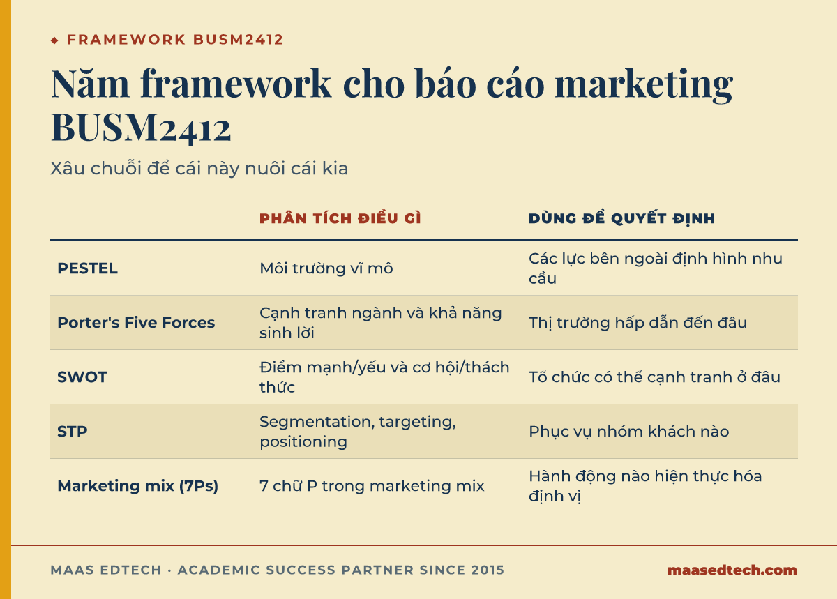 Bảng đối chiếu năm framework marketing dùng trong BUSM2412, phân tích điều gì, và dùng để quyết định gì