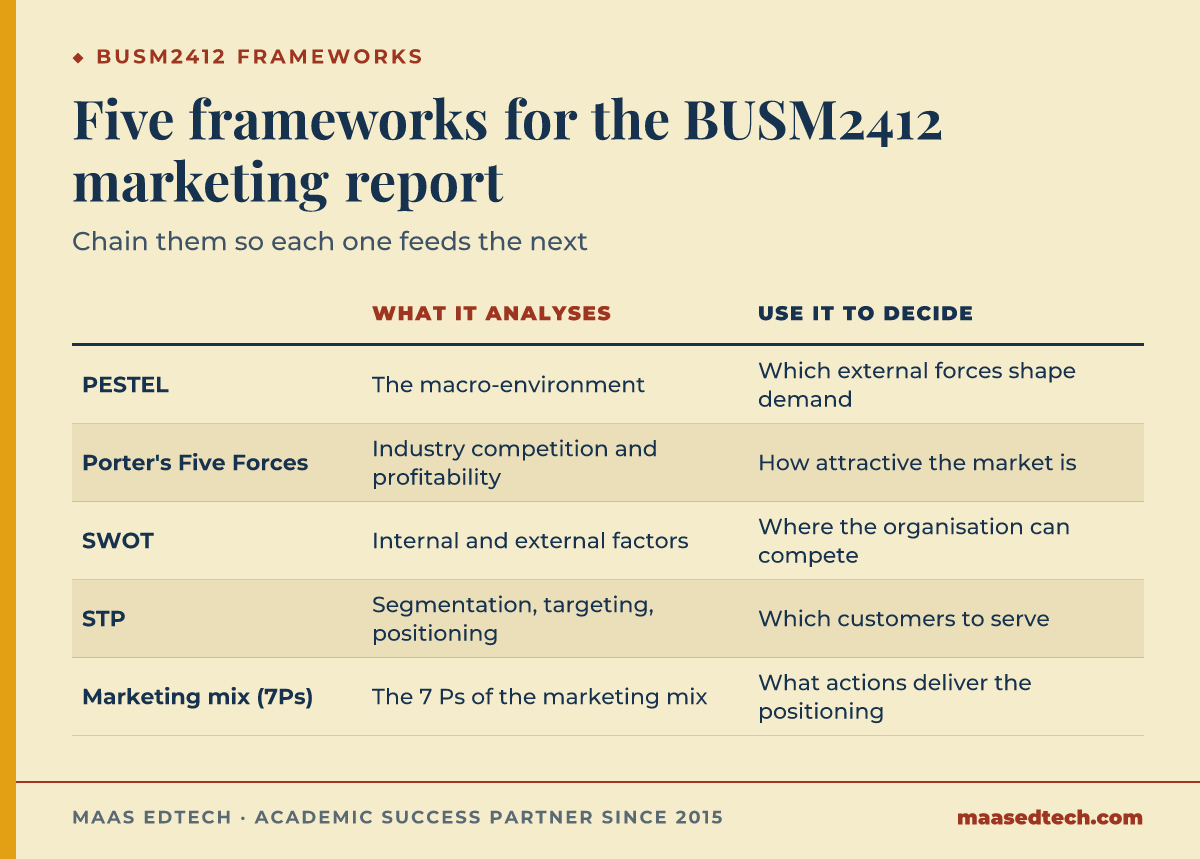 Comparison table of five marketing frameworks used in BUSM2412, what each analyses, and its decision use