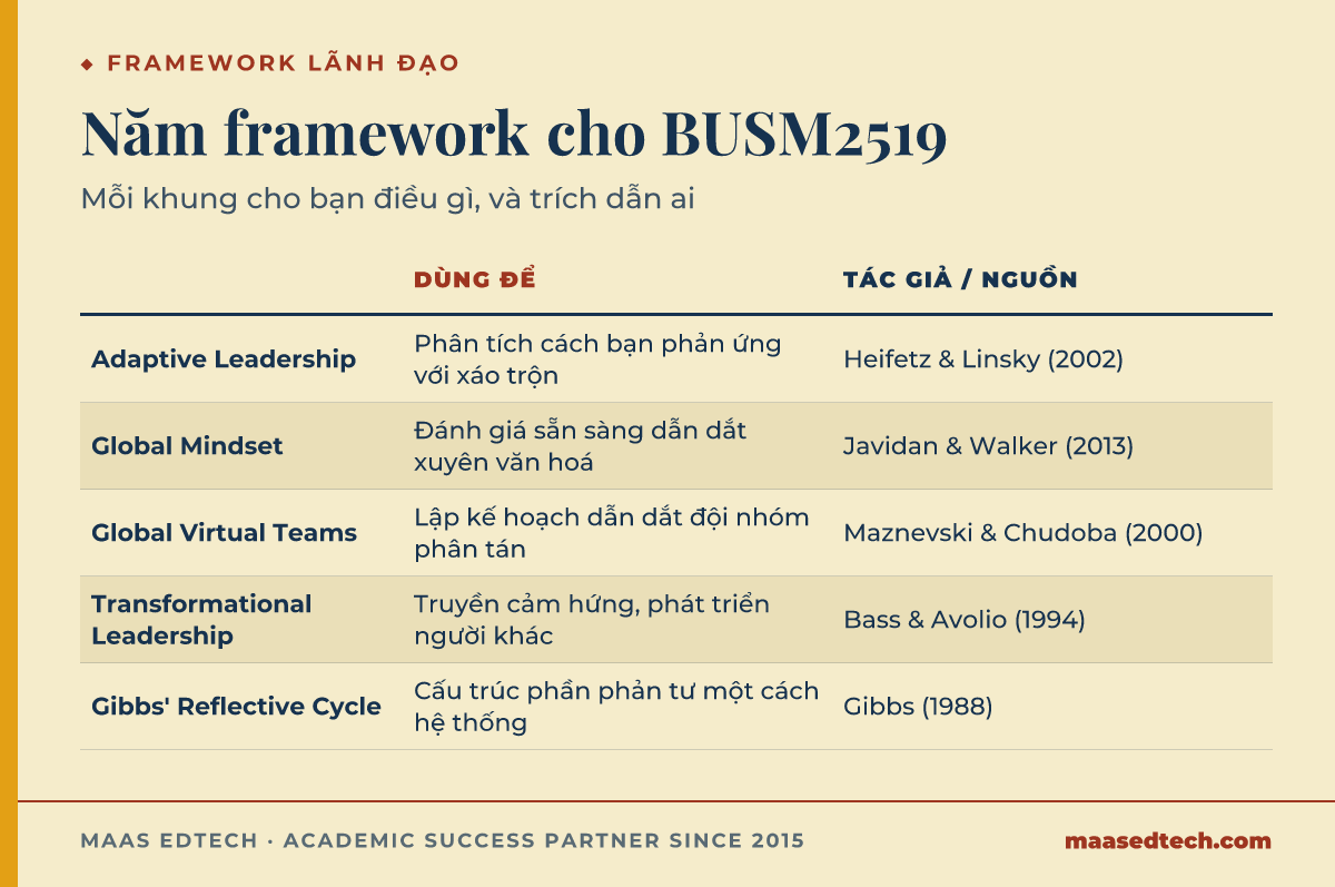 Bảng liệt kê năm framework lãnh đạo cho BUSM2519, Adaptive Leadership, Global Mindset, Global Virtual Teams, Transformational Leadership và Gibbs' Reflective Cycle, kèm công dụng và nguồn của từng khung
