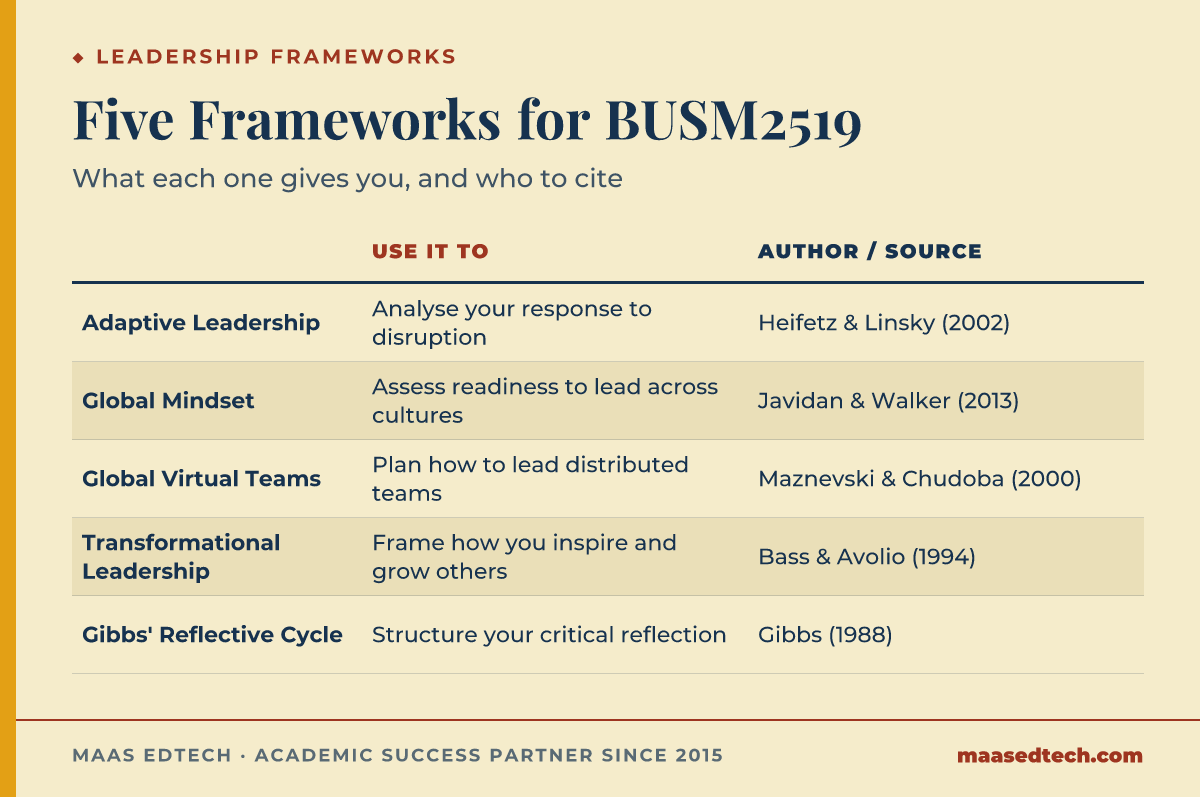 Table listing five leadership frameworks for BUSM2519, Adaptive Leadership, Global Mindset, Global Virtual Teams, Transformational Leadership, and Gibbs' Reflective Cycle, with what each is used for and its source