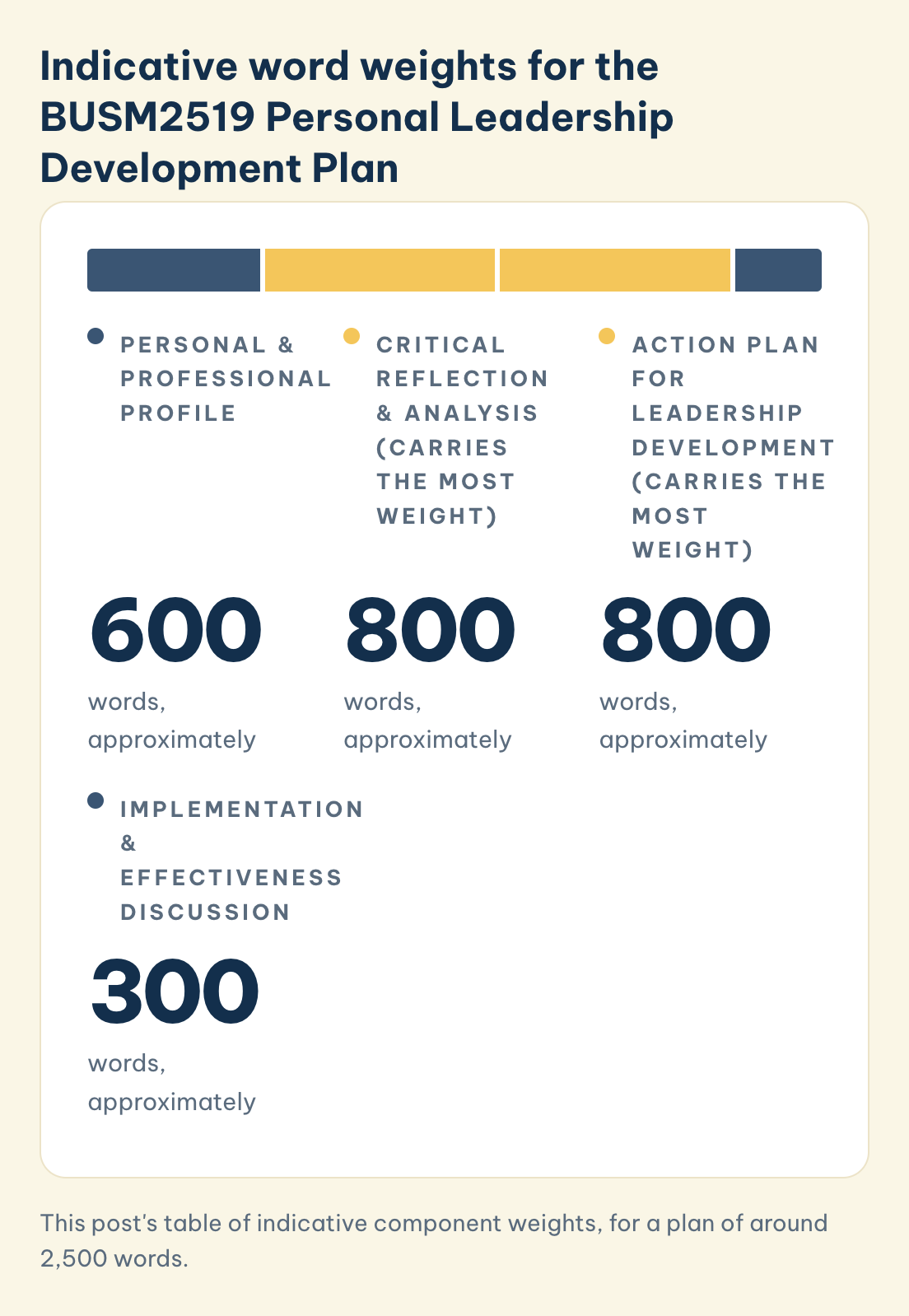 This post's table of indicative component weights, for a plan of around 2,500 words. Indicative BUSM2519 component weights in words, approximately: profile 600, critical reflection 800, action plan 800, implementation discussion 300.