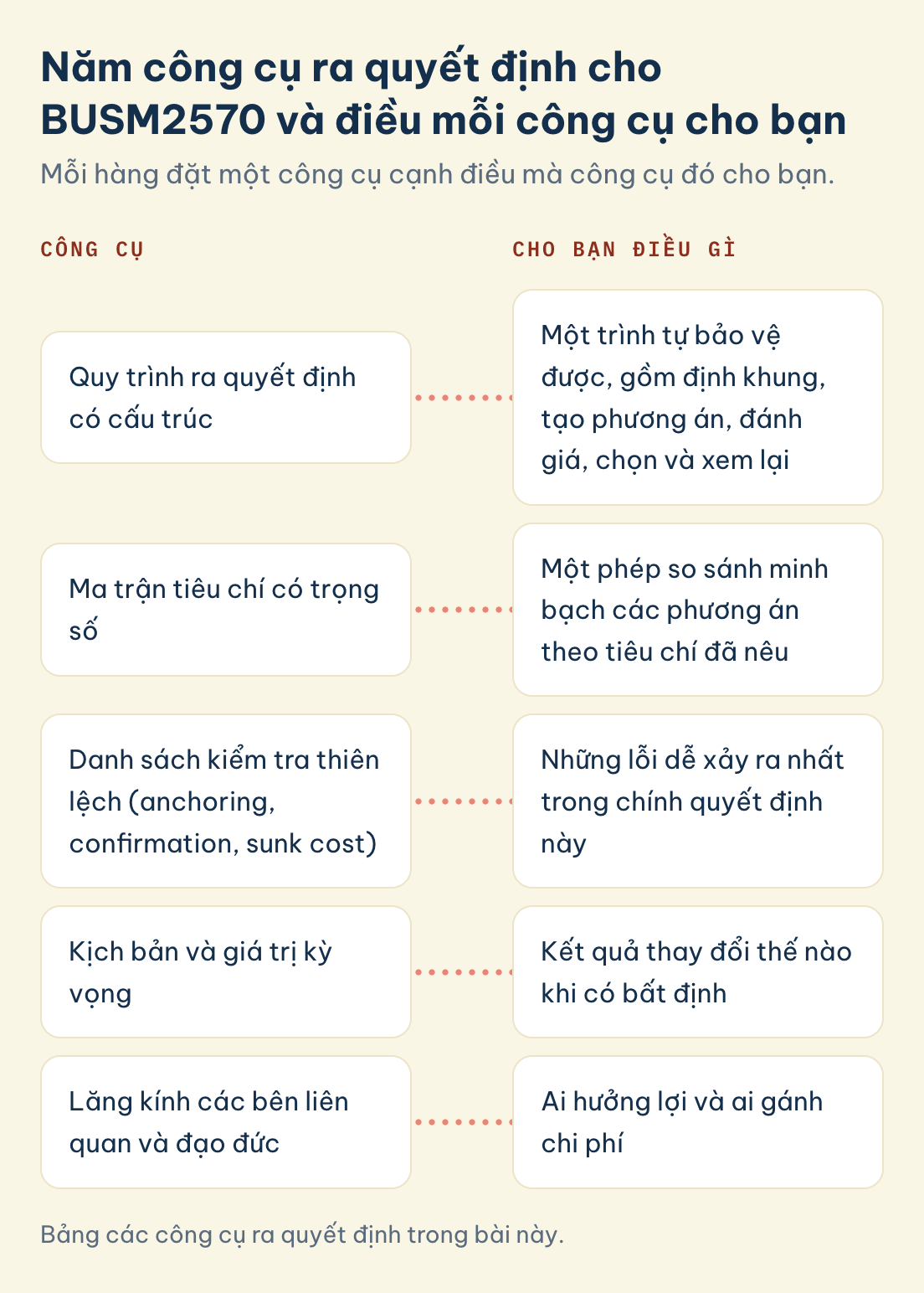Bảng các công cụ ra quyết định trong bài này. Công cụ và công dụng: quy trình có cấu trúc, ma trận tiêu chí có trọng số, kiểm tra thiên lệch, kịch bản và giá trị kỳ vọng, bên liên quan và đạo đức.