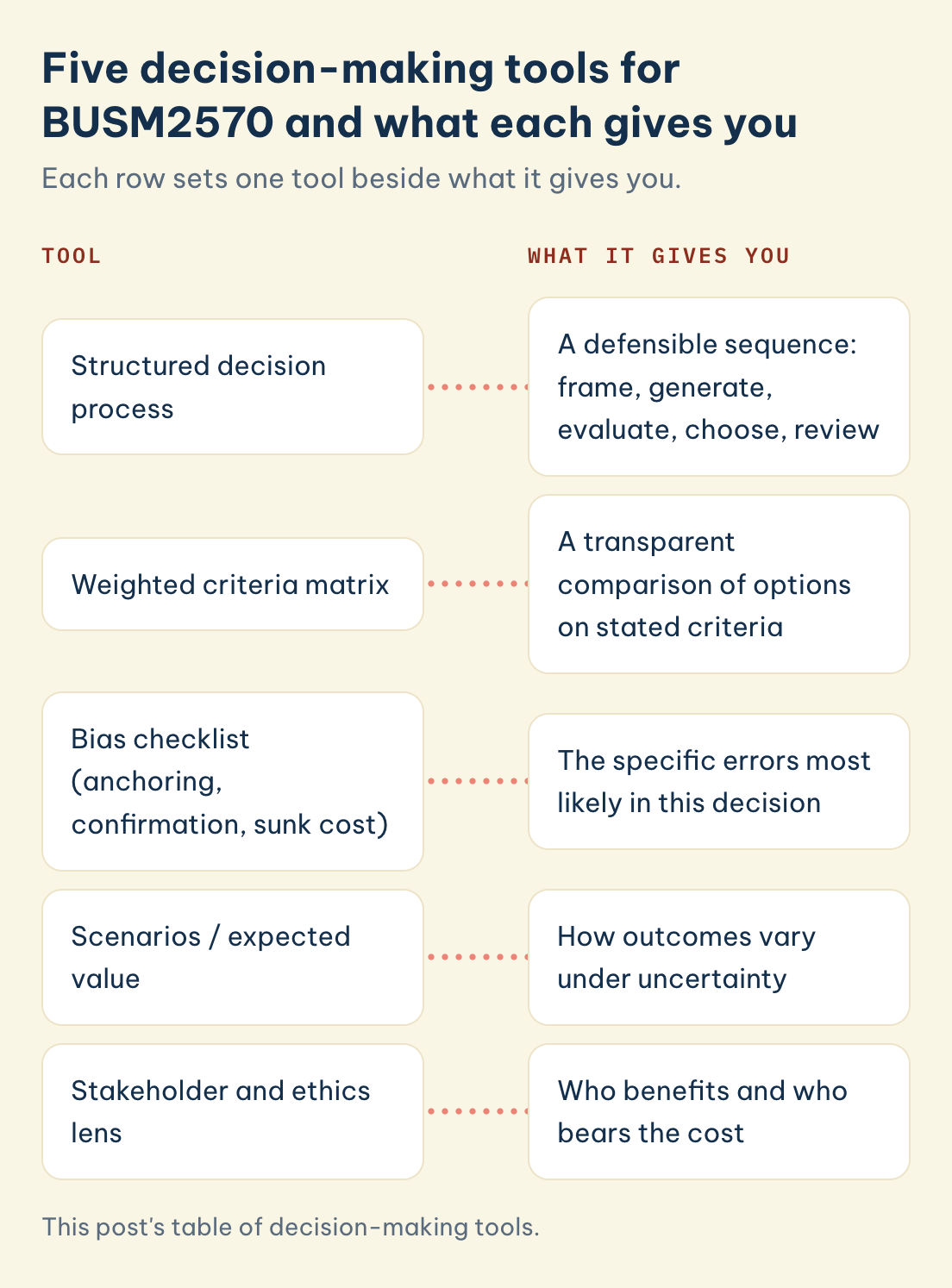 Tools and what each gives you: structured decision process, weighted criteria matrix, bias checklist, scenarios / expected value, stakeholder and ethics lens.