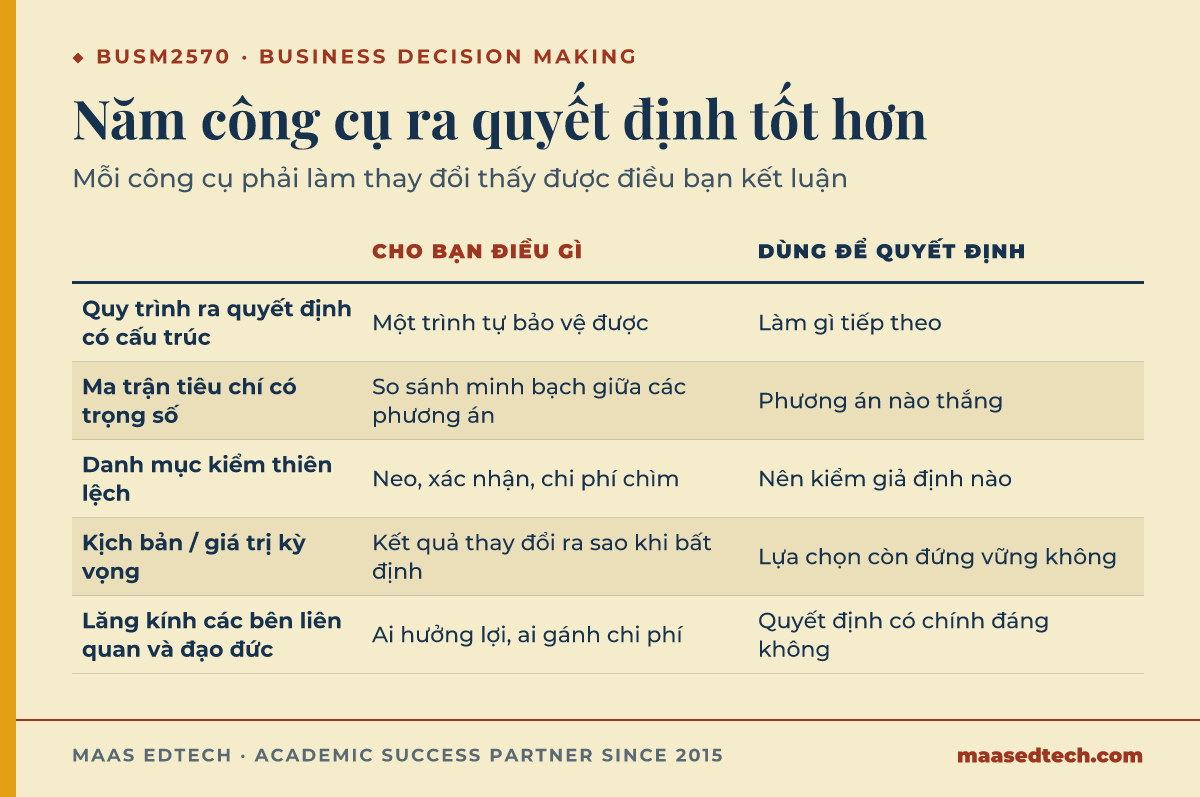 Bảng đối chiếu năm công cụ ra quyết định cho BUSM2570, cho biết mỗi công cụ cho bạn điều gì và dùng nó để quyết định ra sao