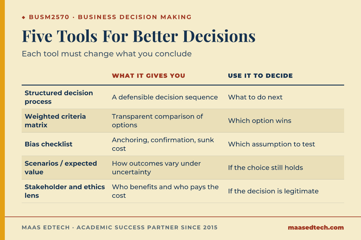 Comparison table of five decision-making tools for BUSM2570, showing what each tool gives you and how to use it to decide