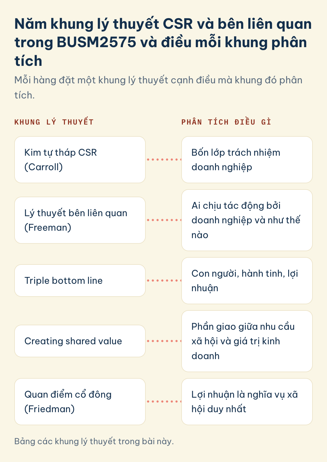 Bảng các khung lý thuyết trong bài này. Khung lý thuyết và điều mỗi khung phân tích: kim tự tháp CSR, lý thuyết bên liên quan, triple bottom line, creating shared value, quan điểm cổ đông.