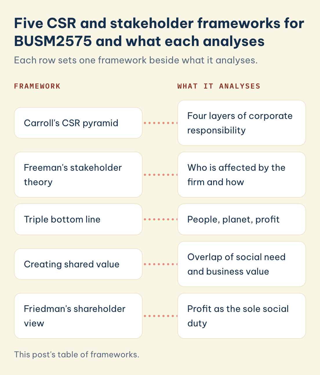 This post's table of frameworks. Frameworks and what each analyses: Carroll's CSR pyramid, Freeman's stakeholder theory, triple bottom line, creating shared value, Friedman's shareholder view.
