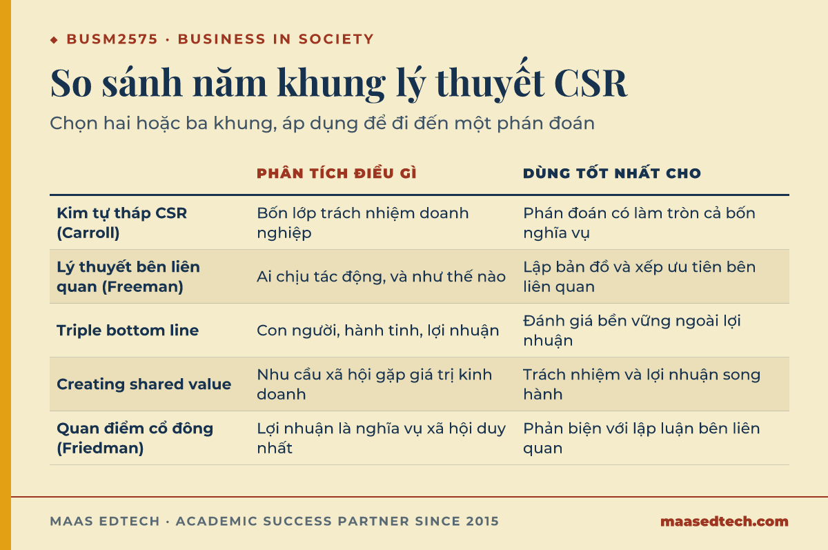 Bảng đối chiếu năm khung lý thuyết trách nhiệm xã hội doanh nghiệp và bên liên quan cho BUSM2575, cho biết mỗi khung phân tích điều gì và dùng tốt nhất cho việc gì