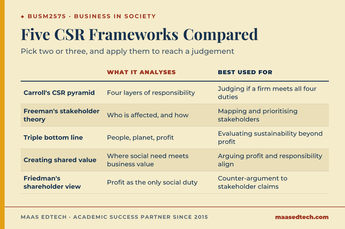 Comparison table of five corporate social responsibility and stakeholder frameworks for BUSM2575, showing what each analyses and its best use