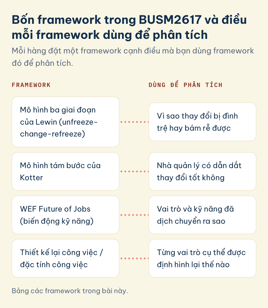 Bảng các framework trong bài này. Framework và điều mỗi framework phân tích: ba giai đoạn của Lewin, tám bước của Kotter, WEF Future of Jobs, thiết kế lại công việc / đặc tính công việc.