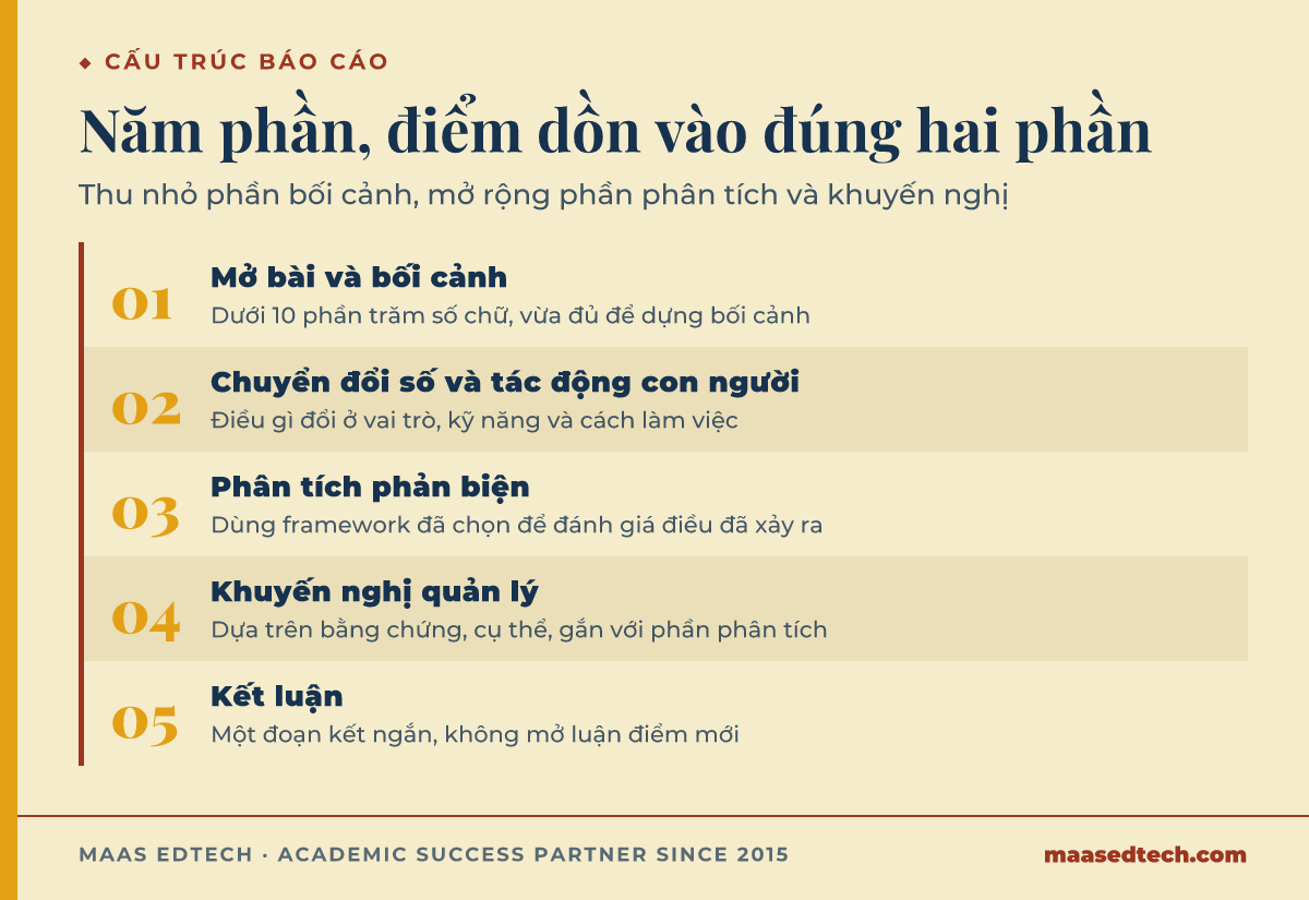 Cấu trúc năm bước của báo cáo phân tích phản biện BUSM2617, từ mở bài ngắn qua tác động lên con người, phân tích phản biện, khuyến nghị, đến kết luận