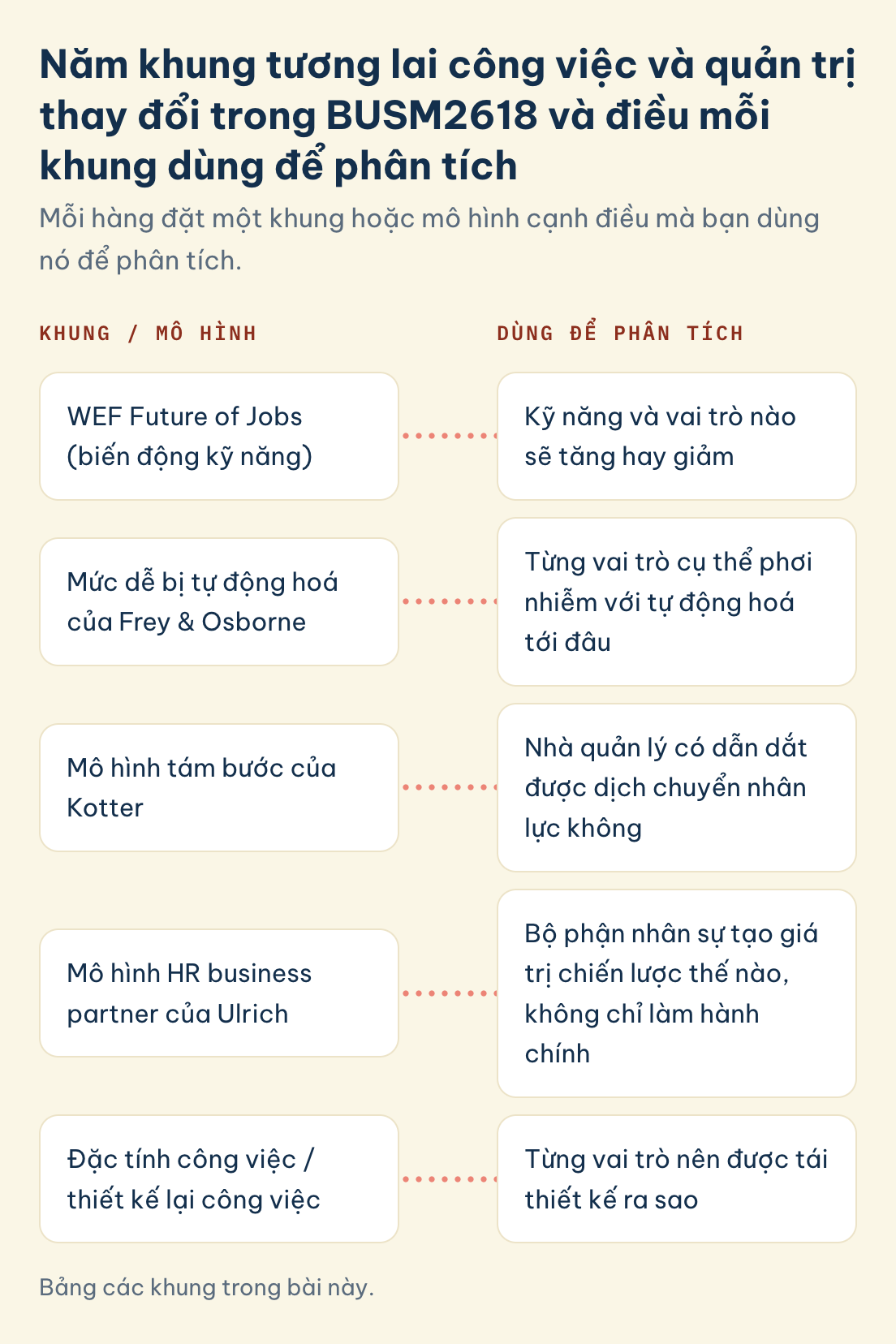 Khung, công dụng: WEF Future of Jobs, mức dễ bị tự động hoá (Frey & Osborne), Kotter tám bước, HR business partner (Ulrich), đặc tính / thiết kế lại công việc.