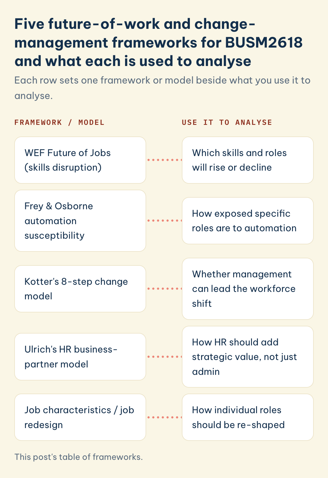 Frameworks and use: WEF Future of Jobs, Frey & Osborne automation susceptibility, Kotter's 8 steps, Ulrich's HR business partner, job characteristics/redesign.