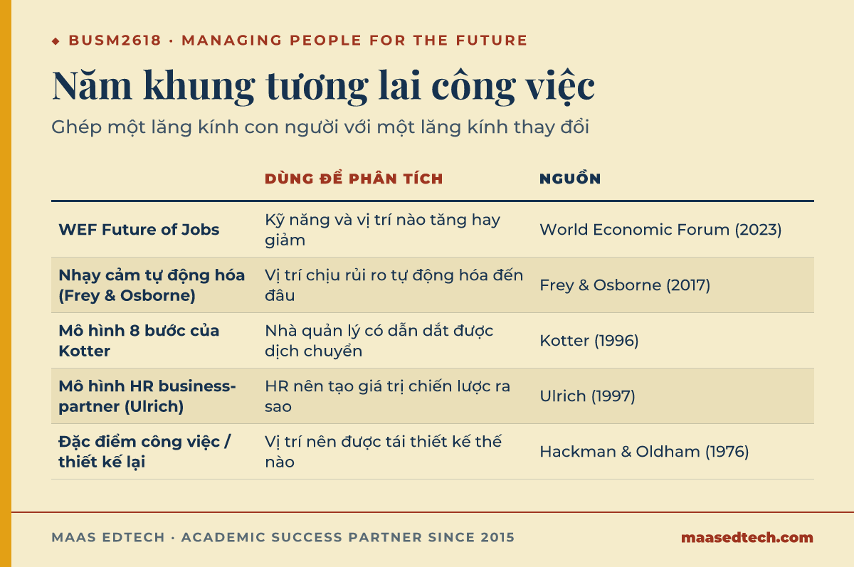 Bảng đối chiếu năm khung tương lai công việc và quản trị thay đổi cho BUSM2618, cho biết mỗi khung dùng để phân tích điều gì và nguồn để trích dẫn