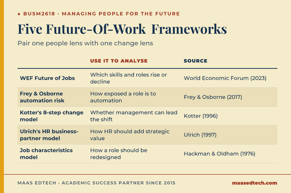 Comparison table of five future-of-work and change-management frameworks for BUSM2618, showing what each is used to analyse and the source to cite