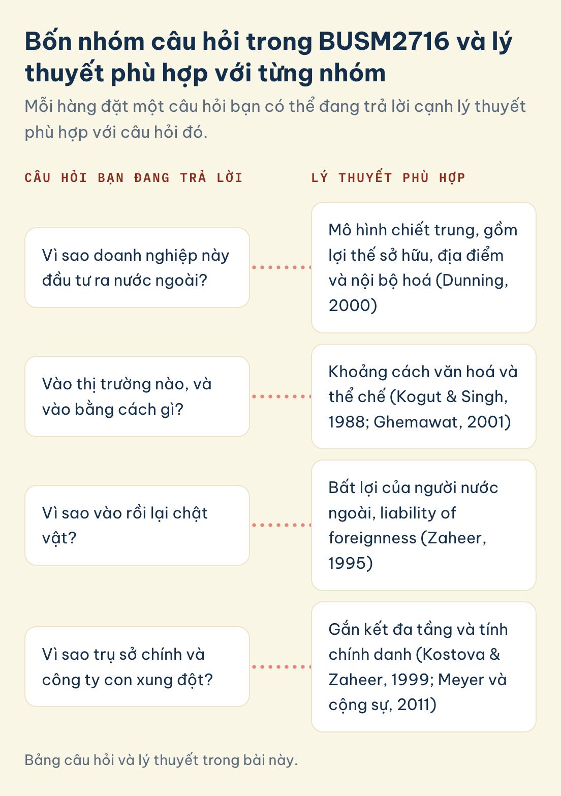 Câu hỏi và lý thuyết phù hợp: vì sao đầu tư ra nước ngoài, vào thị trường nào và bằng cách gì, vì sao vào rồi chật vật, vì sao trụ sở và công ty con xung đột.