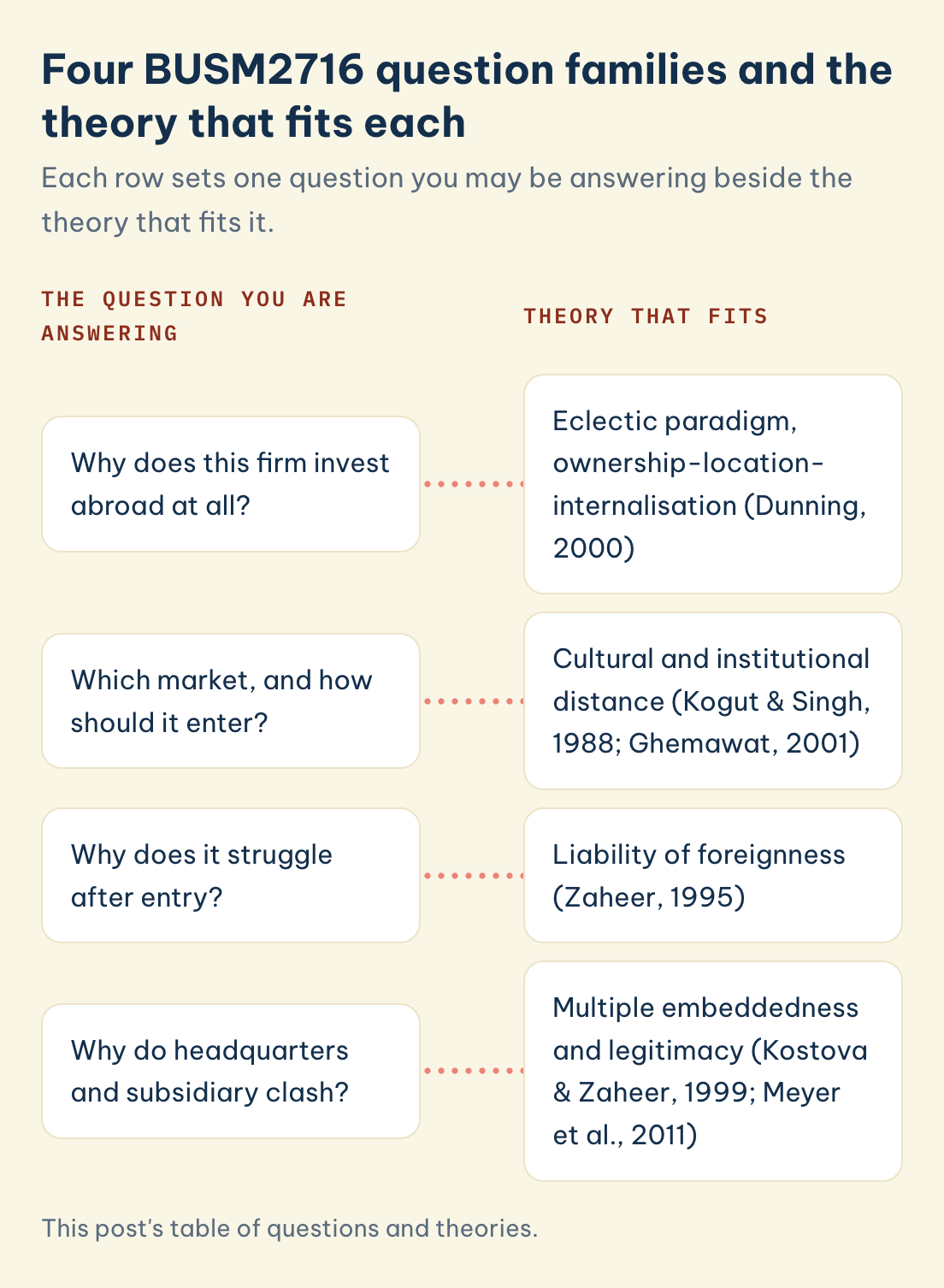 This post's table of questions and theories. Questions and fitting theory: why the firm invests abroad, which market and how to enter, why it struggles after entry, why headquarters and subsidiary clash.