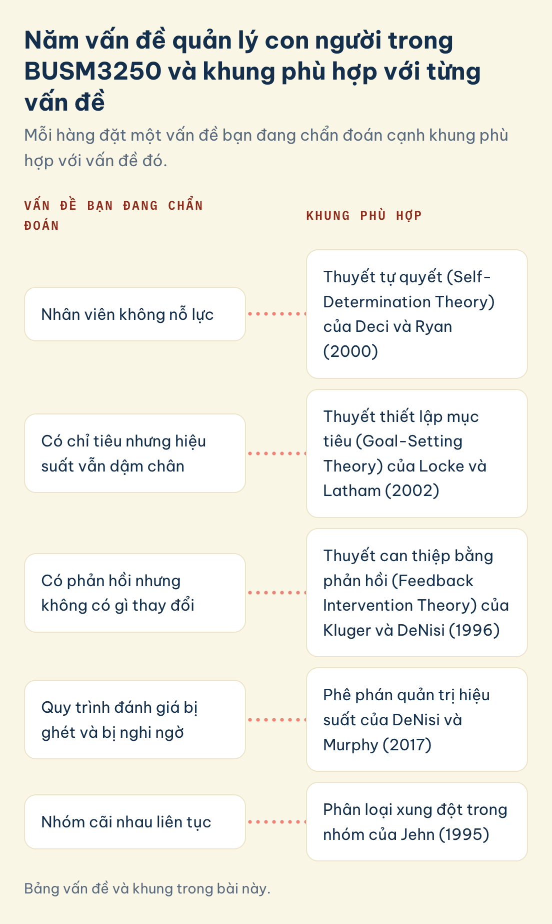 Vấn đề và khung: nhân viên không nỗ lực, có chỉ tiêu mà hiệu suất dậm chân, phản hồi mà không gì đổi, đánh giá bị ghét và nghi ngờ, nhóm cãi nhau liên tục.