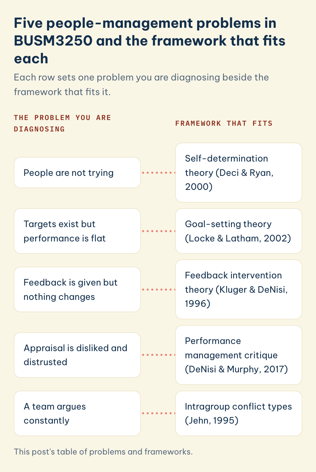 Problems and framework: people not trying, flat performance despite targets, no change after feedback, appraisal disliked and distrusted, constant team arguing.