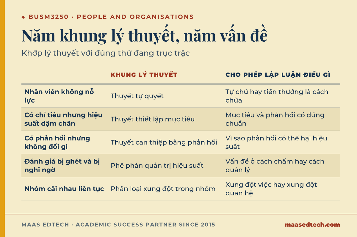 Bảng đối chiếu năm vấn đề quản lý con người trong BUSM3250 với khung lý thuyết phù hợp và điều nó cho phép lập luận