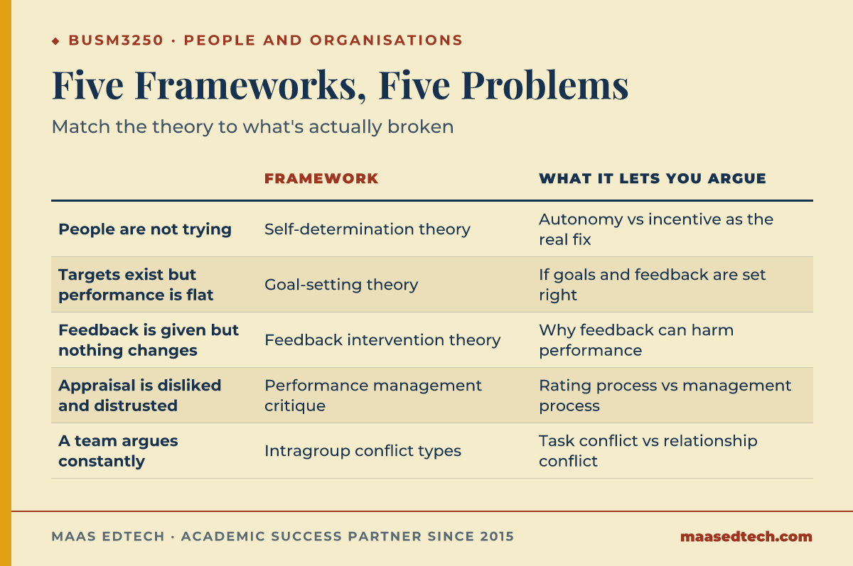 Comparison table matching five people-management problems in BUSM3250 to the framework that fits each and what it lets you argue