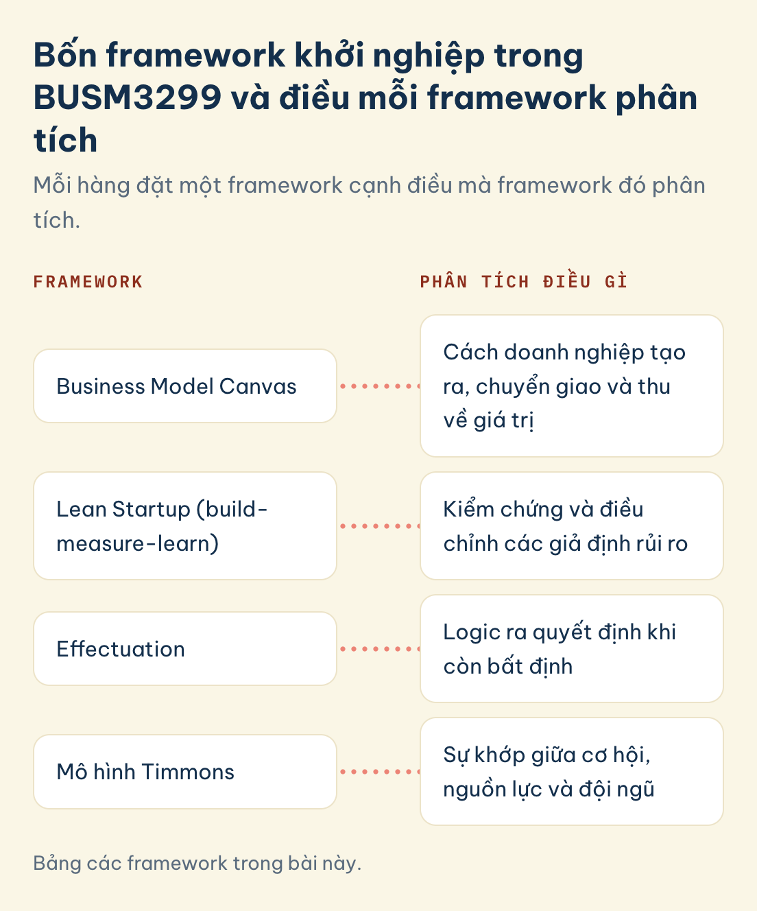 Framework và điều mỗi framework phân tích: Business Model Canvas, Lean Startup (build-measure-learn), Effectuation, mô hình Timmons.