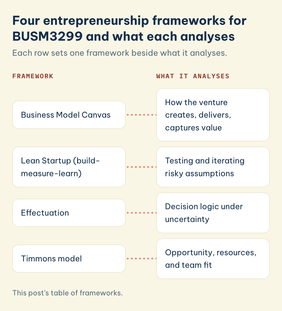This post's table of frameworks. Frameworks and what each analyses: Business Model Canvas, Lean Startup (build-measure-learn), Effectuation, Timmons model.