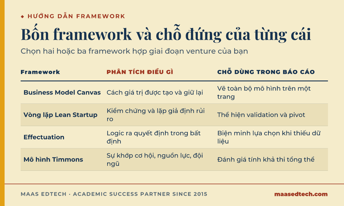 Bảng liệt kê bốn framework khởi nghiệp, Business Model Canvas, Lean Startup, effectuation và mô hình Timmons, cùng điều mỗi framework phân tích và chỗ dùng trong báo cáo BUSM3299.