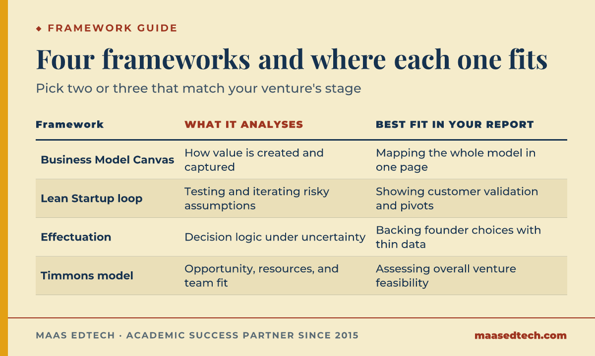 Table listing four entrepreneurship frameworks, Business Model Canvas, Lean Startup, effectuation, and the Timmons model, with what each analyses and where it fits in a BUSM3299 report.