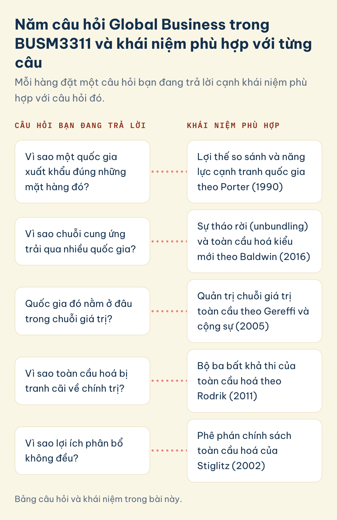 Câu hỏi, khái niệm: vì sao xuất khẩu mặt hàng đó, vì sao chuỗi cung ứng qua nhiều nước, vị trí chuỗi giá trị, toàn cầu hoá bị tranh cãi, lợi ích không đều.