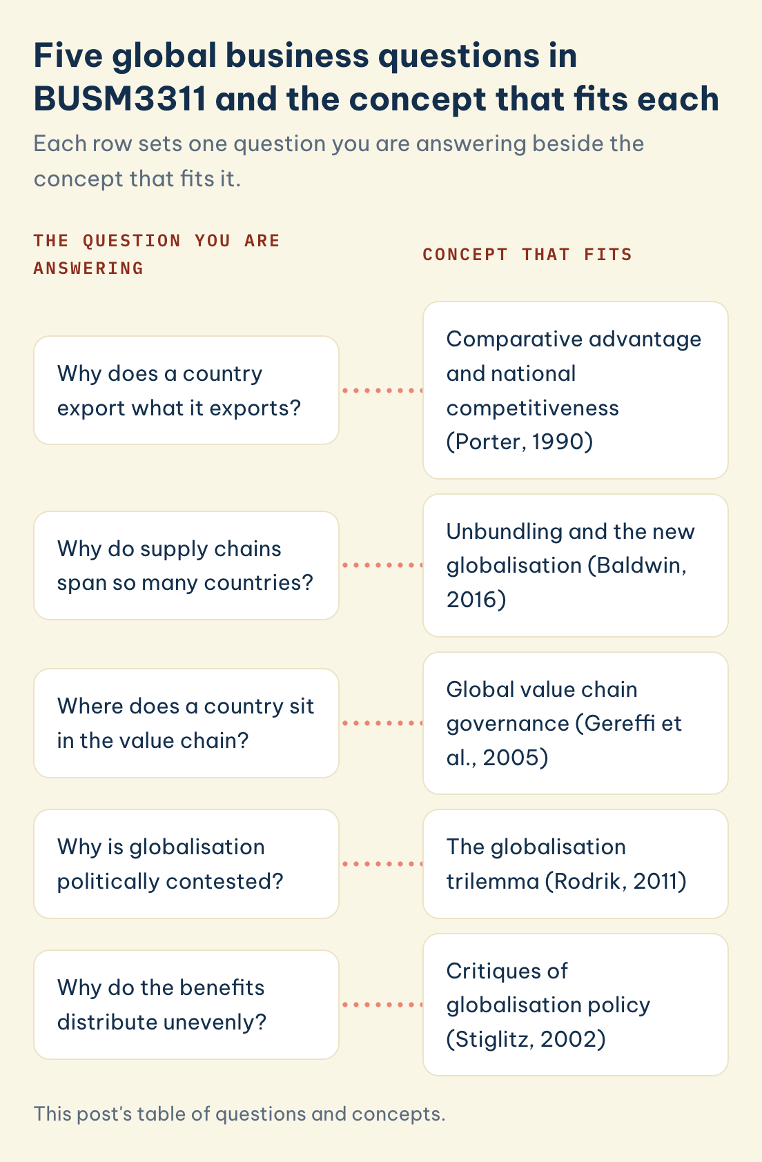 This post's table of questions and concepts. Question, concept: why a country exports what it does, why chains span borders, value-chain position, why globalisation is contested, why benefits are uneven.