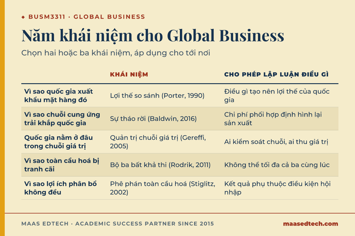 Bảng đối chiếu năm câu hỏi Global Business trong BUSM3311 với khái niệm phù hợp và điều nó cho phép lập luận